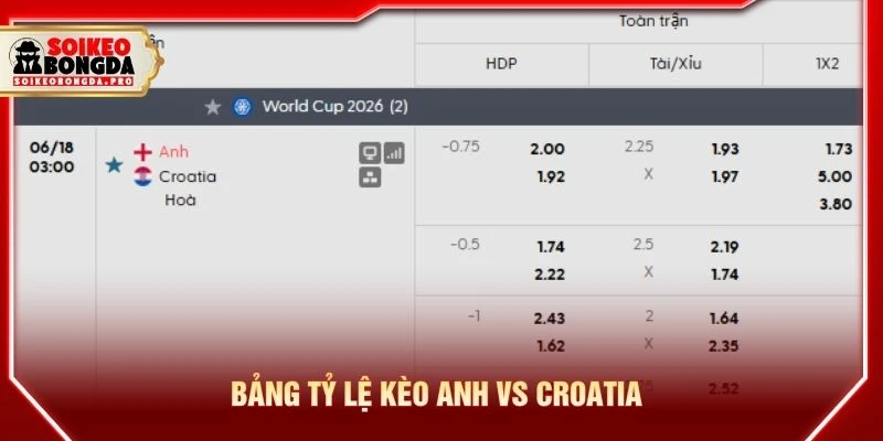 Bảng tỷ lệ kèo trận Anh vs Croatia Bảng tỷ lệ kèo trận Anh vs Croatia